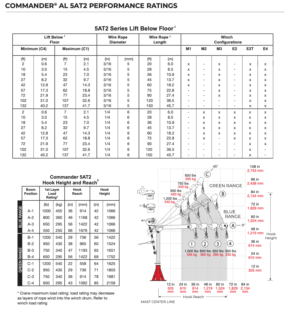 COMMANDER® AL 5AT2 PERFORMANCE RATINGS